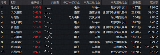 杭州什么信号？4700万资金布局新质生产力！光模块+半导体携手反攻，华宝基金双创龙头ETF(588330)盘中摸高0.86%