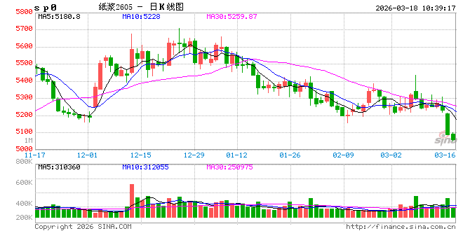 杭州华泰期货：软商品方面棉价延续震荡，纸浆大幅下跌