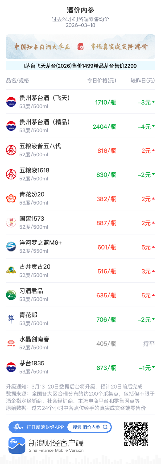 杭州酒价内参3月18日价格发布 古井贡古20上涨3元/瓶 杭州酒价内参3月18日价格发布 古井贡古20上涨3元/瓶