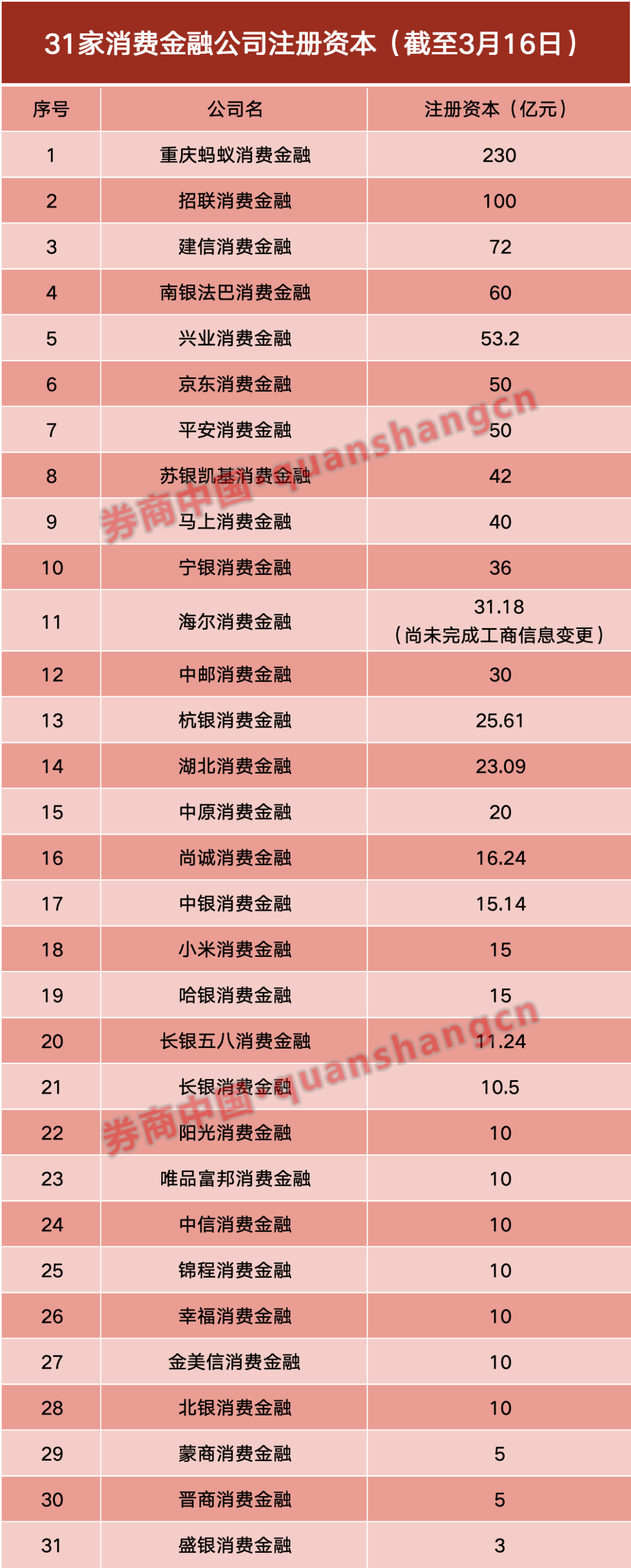 杭州海尔消金大规模增资获批! 杭州海尔消金大规模增资获批!