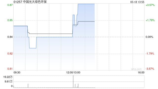 杭州中国光大绿色环保将于6月18日派发末期股息每股0.028港元