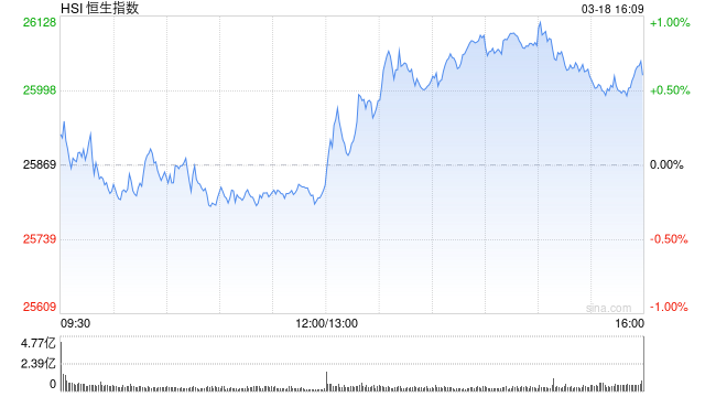杭州港股收评:恒指涨0.61%站上26000点 科指涨0.01% 电力设备股强势 AI应用股活跃 Minimax涨超19% 杭州港股收评:恒指涨0.61%站上26000点 科指涨0.01% 电力设备股强势 AI应用股活跃 Minimax涨超19%