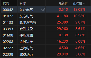 杭州港股收评:恒指涨0.61%站上26000点 科指涨0.01% 电力设备股强势 AI应用股活跃 Minimax涨超19% 杭州港股收评:恒指涨0.61%站上26000点 科指涨0.01% 电力设备股强势 AI应用股活跃 Minimax涨超19%