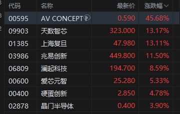 杭州港股收评:恒指涨0.61%站上26000点 科指涨0.01% 电力设备股强势 AI应用股活跃 Minimax涨超19% 杭州港股收评:恒指涨0.61%站上26000点 科指涨0.01% 电力设备股强势 AI应用股活跃 Minimax涨超19%
