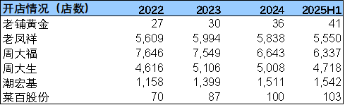 杭州老铺黄金跌出黄金坑了吗？