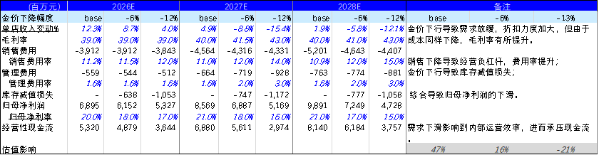 杭州老铺黄金跌出黄金坑了吗？