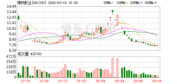 杭州博纳影业:截至2026年3月15日公司参与出品的电影《飞驰人生3》累计票房超过42.37亿元 杭州博纳影业:截至2026年3月15日公司参与出品的电影《飞驰人生3》累计票房超过42.37亿元