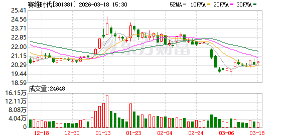 杭州赛维时代：目前公司AI应用探索稳步推进中