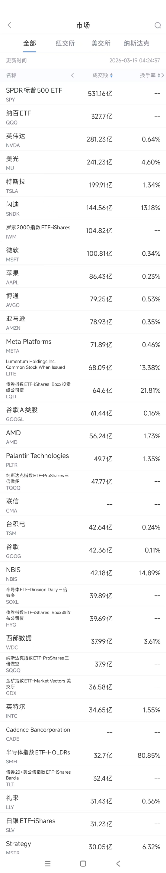 杭州3月19日美股成交额前20:微软可能与亚马逊和OpenAI对簿公堂 杭州3月19日美股成交额前20:微软可能与亚马逊和OpenAI对簿公堂
