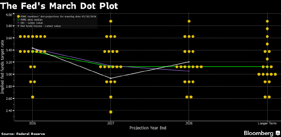 杭州美联储声明及点阵图对比：预测隐含微妙变化 鲍威尔首谈任期后安排