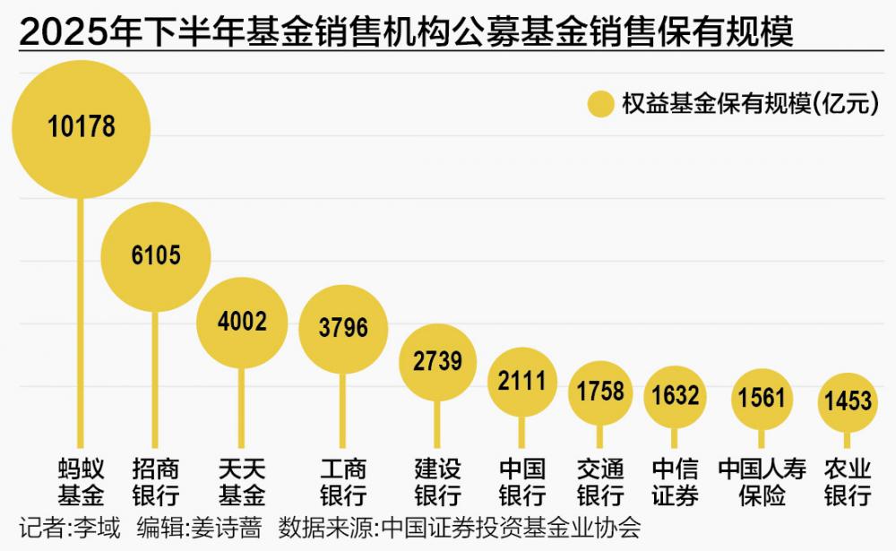 杭州基金代销江湖新局