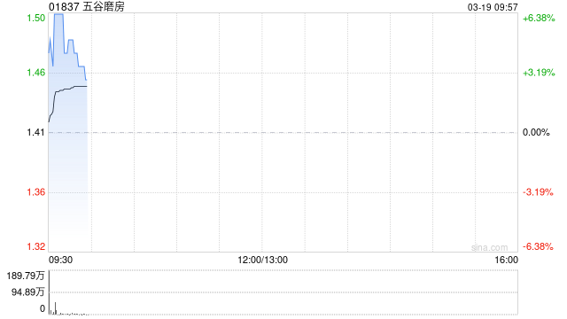 杭州五谷磨房于2026年首两个月销售额约6.55亿至约6.7亿元 同比增幅约48.2%至51.3%