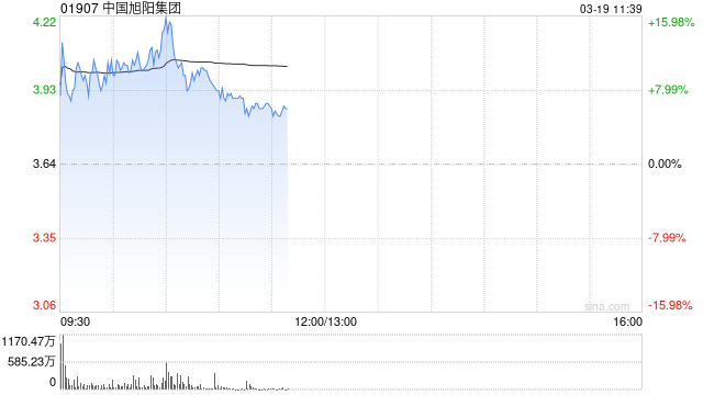 杭州中国旭阳集团早盘涨逾11% 公司为焦炉煤气制甲醇生产商 杭州中国旭阳集团早盘涨逾11% 公司为焦炉煤气制甲醇生产商