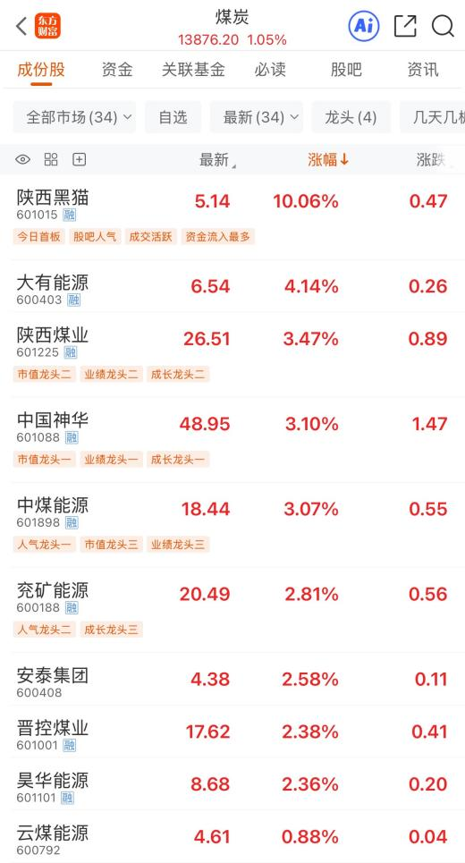 杭州四大驱动力加持 煤炭板块早盘领涨 龙头股年内翻倍