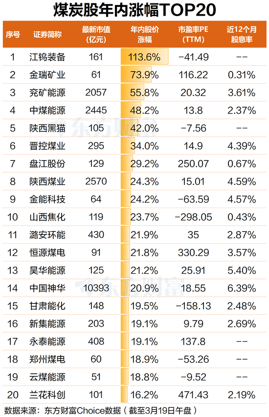 杭州四大驱动力加持 煤炭板块早盘领涨 龙头股年内翻倍