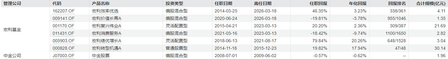 杭州从“绩差出局”到“绩优出走”？管理偏债产品年化回报超21%，基金经理突然“清仓式”卸任
