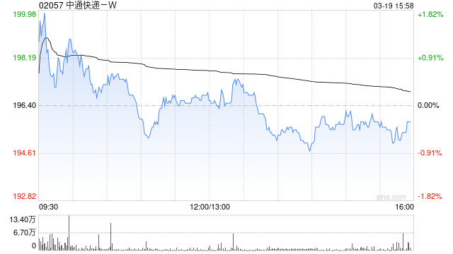 杭州高盛：升中通快递-W目标价至203港元 上调经调整净利润预测