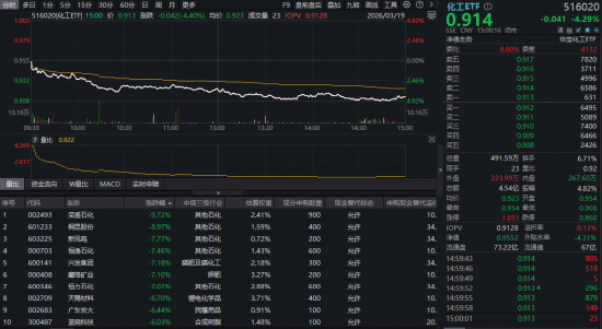 杭州化工闪崩！华宝基金化工ETF（516020）低开低走跌超4%！回调之际能否上车？机构：看好化工景气底部向上