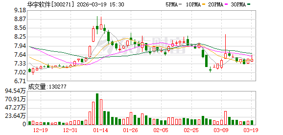 杭州华宇软件：“华宇万象大模型”已完成4.0版本的迭代升级