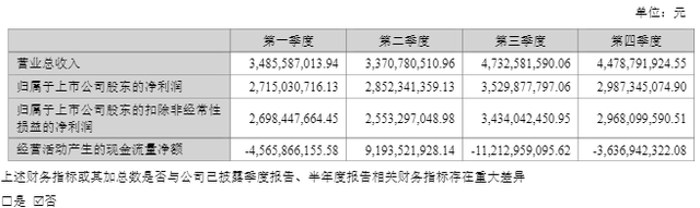 杭州东方财富去年净利同比增25.75%至120.85亿元，董事长薪酬降至500万元以下