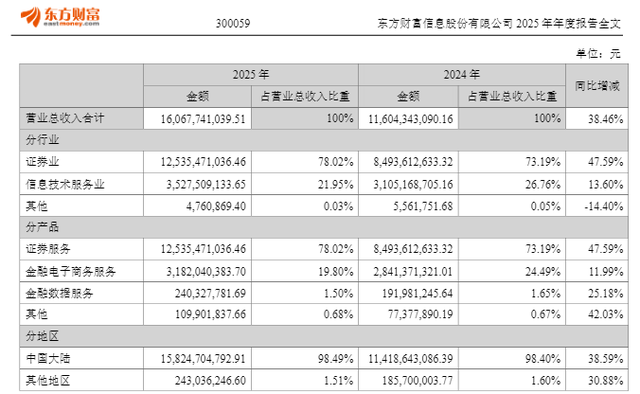 杭州东方财富去年净利同比增25.75%至120.85亿元，董事长薪酬降至500万元以下