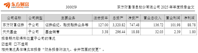 杭州东方财富去年净利同比增25.75%至120.85亿元，董事长薪酬降至500万元以下
