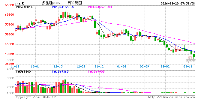 杭州多晶硅期货价跌破4万元/吨关口 杭州多晶硅期货价跌破4万元/吨关口