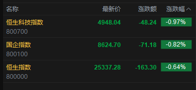 杭州快讯：恒指低开0.64% 科指跌0.97% 科网股低迷 保险股高开 阿里巴巴跌超6%