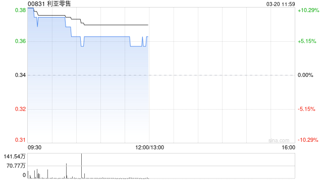 杭州利亚零售午前涨近6% 去年纯利同比增加41.36%至3380.60万港元 杭州利亚零售午前涨近6% 去年纯利同比增加41.36%至3380.60万港元