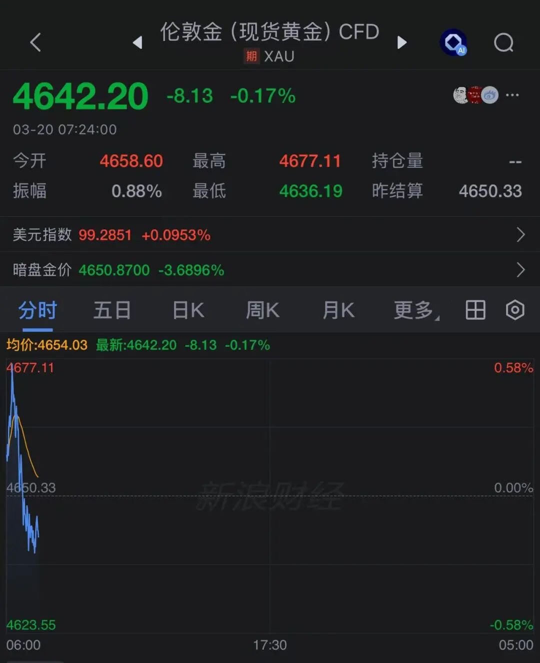 杭州金价暴跌! 杭州金价暴跌!