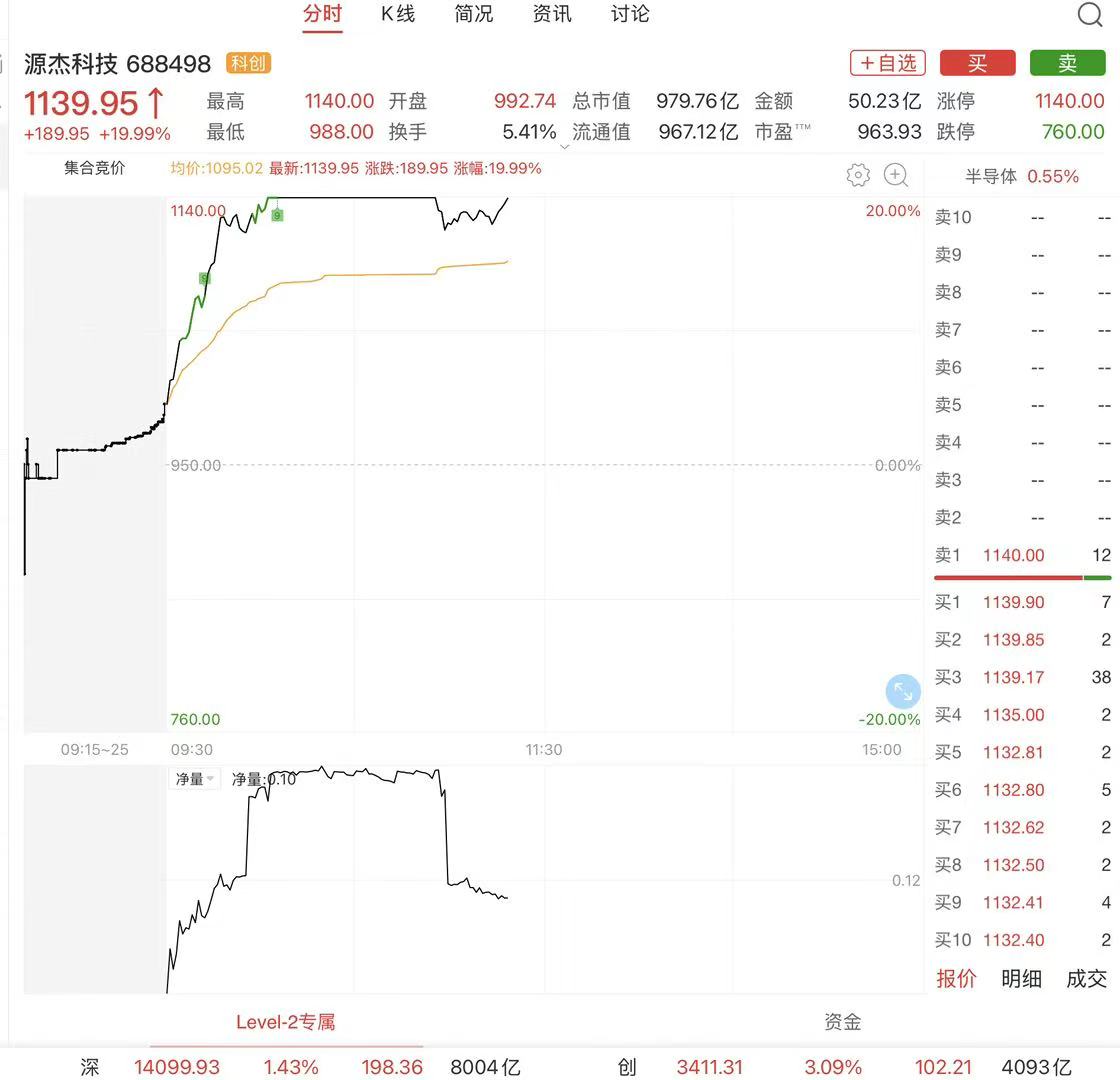 杭州一度20%涨停！反超寒武纪，源杰科技成A股第二高价股