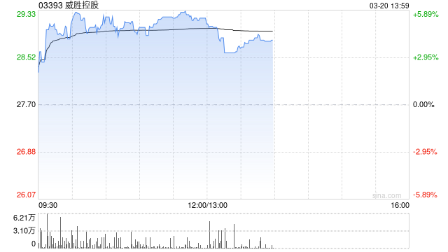 杭州威胜控股午前涨超5% 中泰国际重申“买入”评级 杭州威胜控股午前涨超5% 中泰国际重申“买入”评级