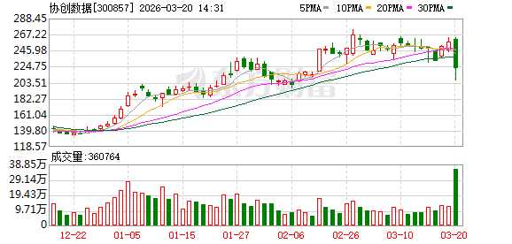 杭州协创数据回应股价午后跳水