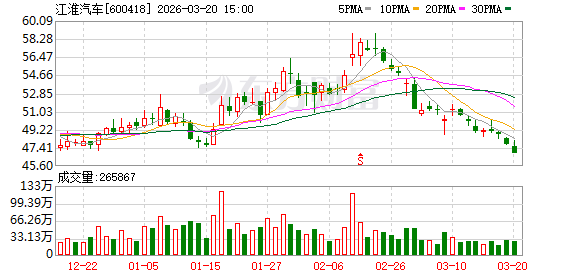 杭州江淮汽车大宗交易成交27.02万股 成交额1267.24万元 杭州江淮汽车大宗交易成交27.02万股 成交额1267.24万元