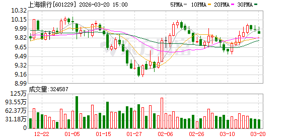 杭州上海银行大宗交易成交8500.00万股 成交额7.79亿元 杭州上海银行大宗交易成交8500.00万股 成交额7.79亿元