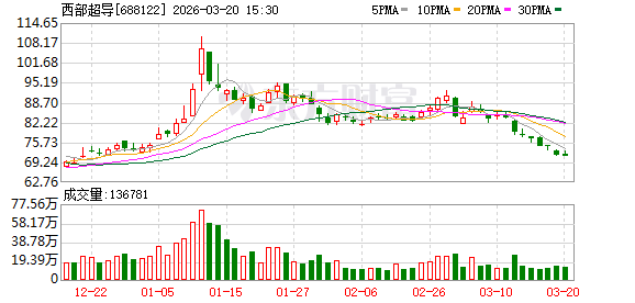 杭州西部超导大宗交易成交409.05万元 杭州西部超导大宗交易成交409.05万元