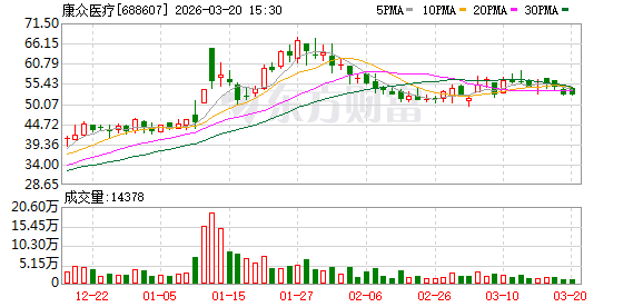 杭州康众医疗3月20日大宗交易成交364.14万元 杭州康众医疗3月20日大宗交易成交364.14万元