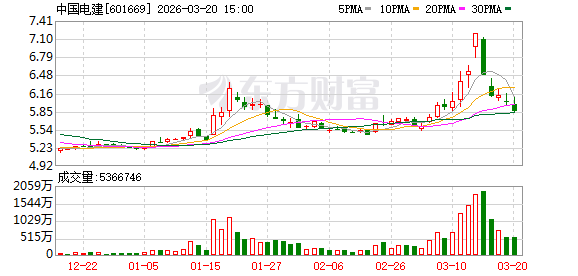 杭州中国电建大宗交易成交292.50万元