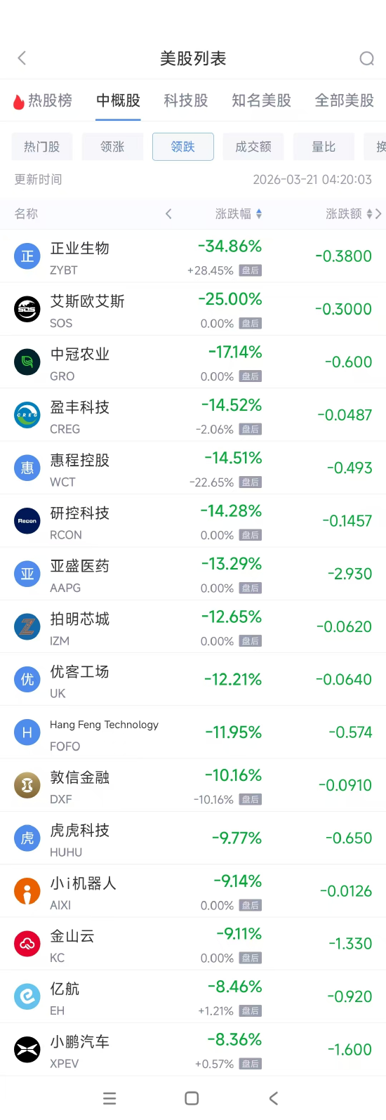 杭州3月21日热门中概股普跌 金山云下跌9.11%，小鹏汽车跌8.36%