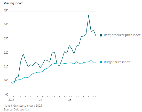 杭州牛肉价格飙升，快餐连锁却争相推出优惠折扣
