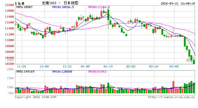 杭州价格周报｜猪价继续逼近10元/公斤关口，产能消化缓慢或拉长磨底时间