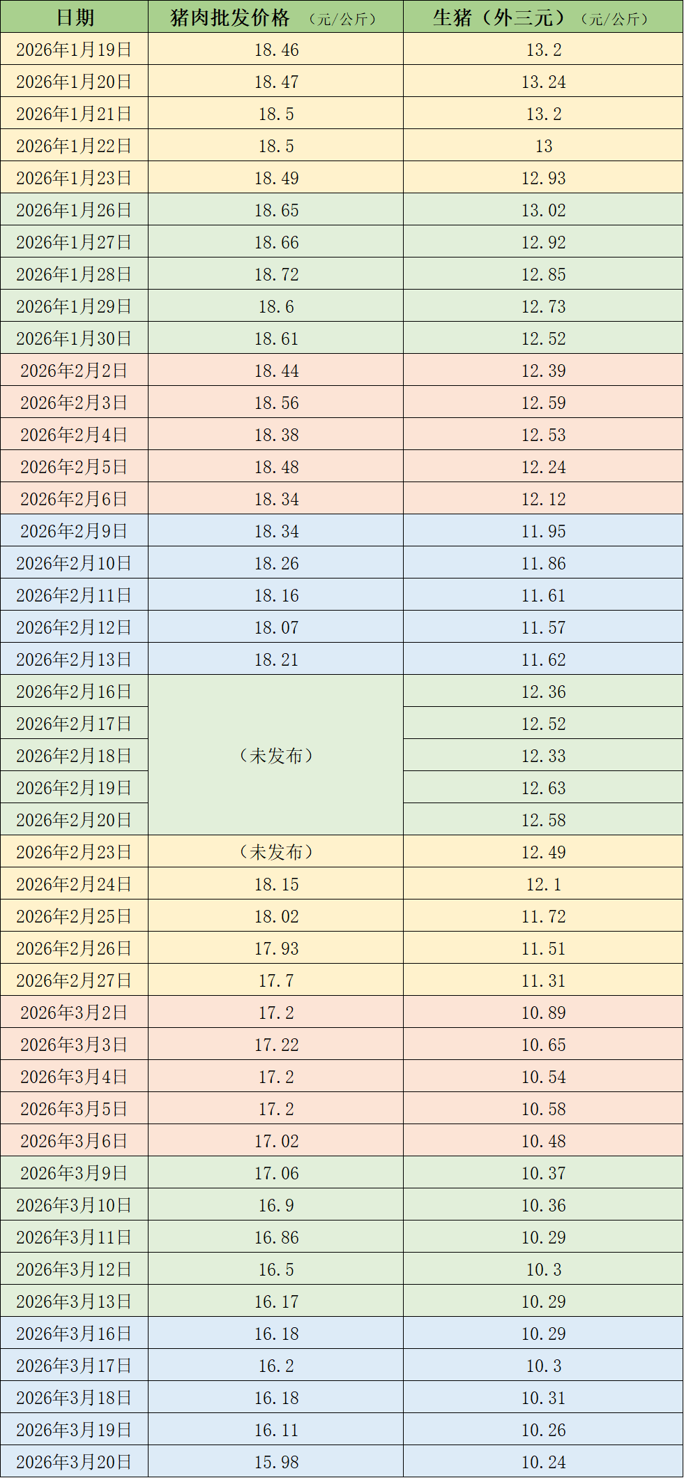 杭州价格周报｜猪价继续逼近10元/公斤关口，产能消化缓慢或拉长磨底时间