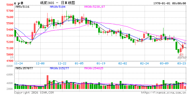 杭州【纸价】多家纸企发布4月份涨价函 行业盈利修复能力持续增强