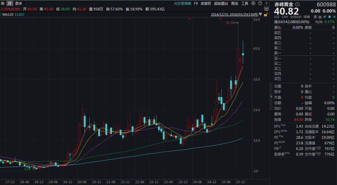 杭州800亿赤峰黄金或易主，43岁创始人遗孀拟卖掉近百亿股权