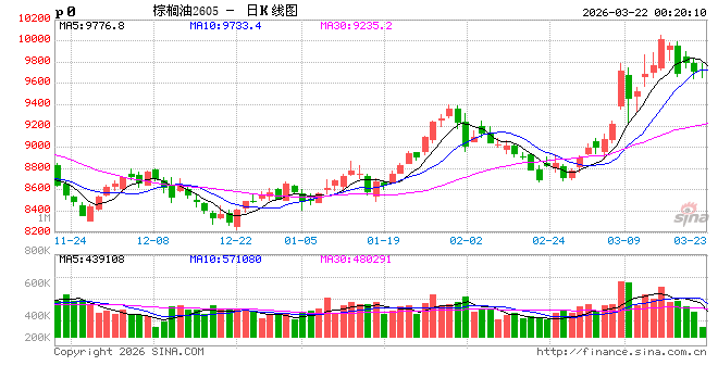 杭州油脂上涨结束了吗？