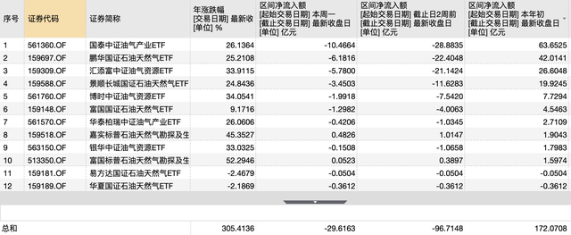 杭州油价高位博弈加剧，12只油气ETF单周净流出30亿