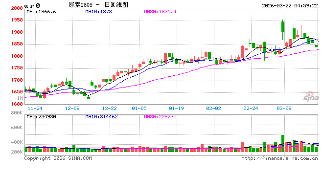 杭州尿素行情“拐点”初现，价格松动风险加大！
