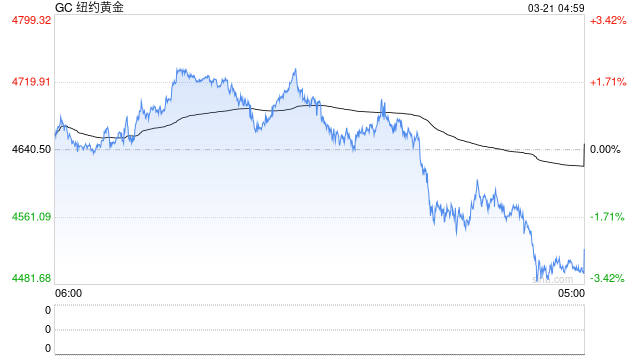 杭州创近43年最大单周跌幅，黄金“投资神话”终结？