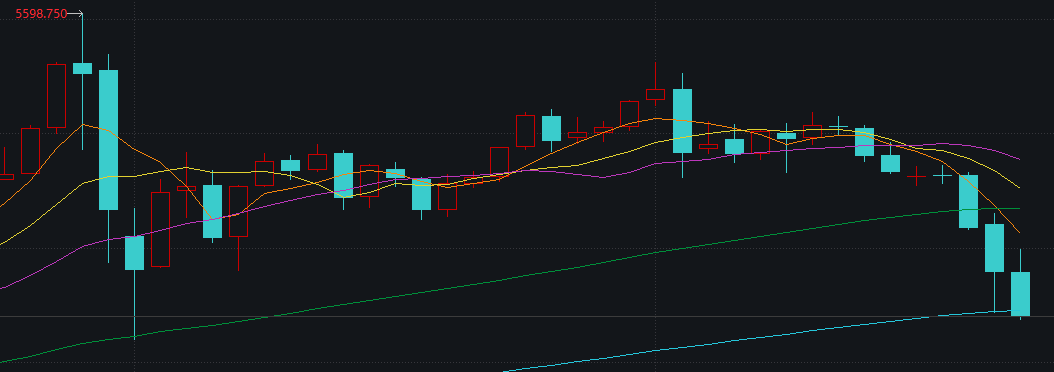 杭州创近43年最大单周跌幅，黄金“投资神话”终结？