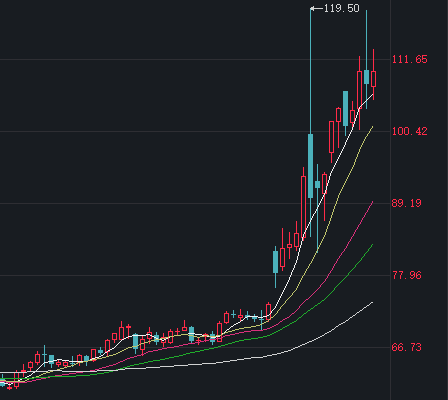 杭州创近43年最大单周跌幅，黄金“投资神话”终结？
